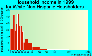 Sidney household income for White Non-Hispanic householders