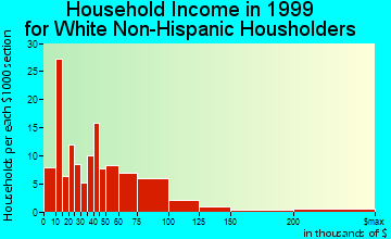 South Hill household income for White Non-Hispanic householders