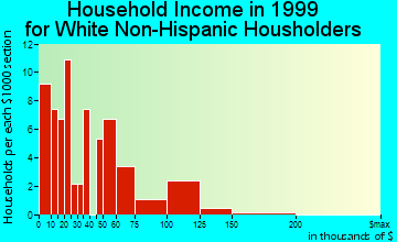 Verplanck household income for White Non-Hispanic householders