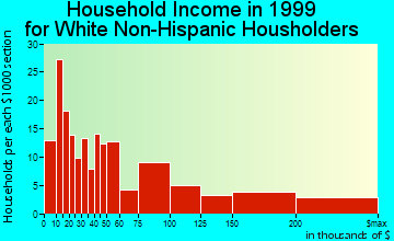 Viola household income for White Non-Hispanic householders