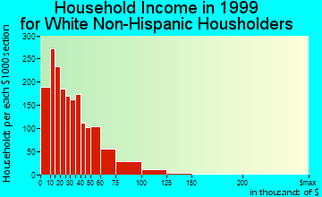 Watertown household income for White Non-Hispanic householders