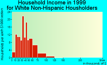 Wayland household income for White Non-Hispanic householders