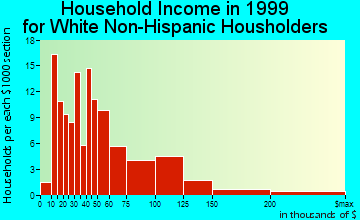 West Hurley household income for White Non-Hispanic householders