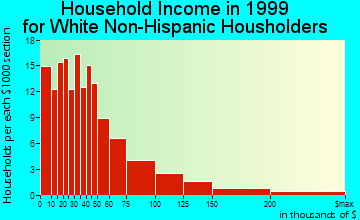 Woodstock household income for White Non-Hispanic householders