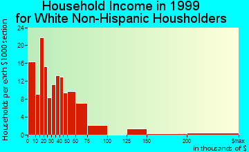 Ahoskie household income for White Non-Hispanic householders