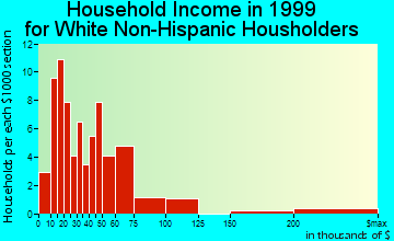 Biscoe household income for White Non-Hispanic householders