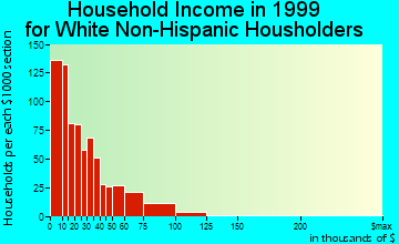 Boone household income for White Non-Hispanic householders