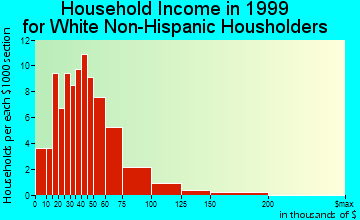 Carthage household income for White Non-Hispanic householders