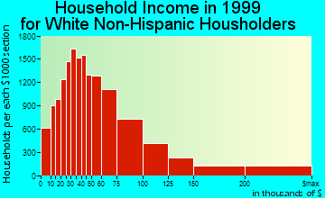 Charlotte household income for White Non-Hispanic householders