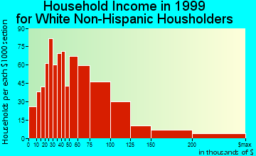 Clemmons household income for White Non-Hispanic householders