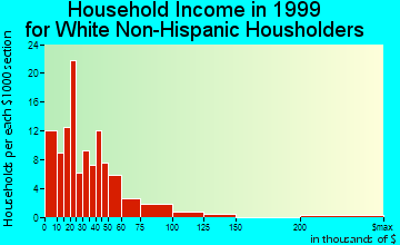 Coats household income for White Non-Hispanic householders