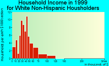 West Crossett household income for White Non-Hispanic householders
