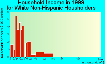 Falcon household income for White Non-Hispanic householders