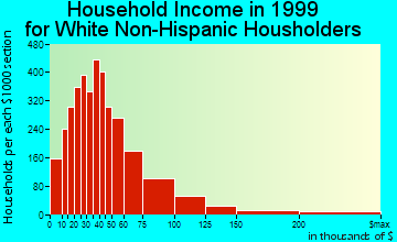 Fayetteville household income for White Non-Hispanic householders