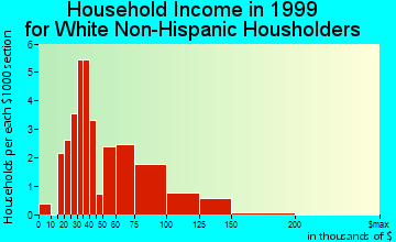 Foxfire household income for White Non-Hispanic householders