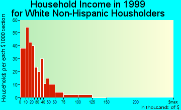 Franklin household income for White Non-Hispanic householders