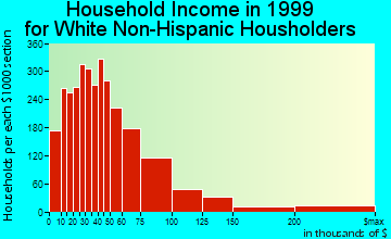 High Point household income for White Non-Hispanic householders
