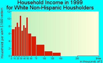 Louisburg household income for White Non-Hispanic householders