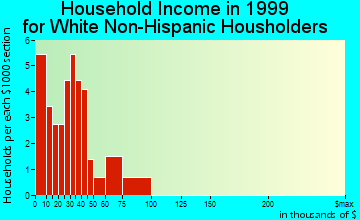Maysville household income for White Non-Hispanic householders