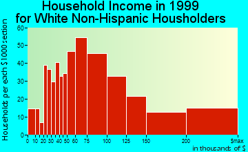 Agoura Hills household income for White Non-Hispanic householders