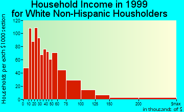 Alhambra household income for White Non-Hispanic householders
