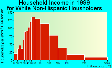 Aliso Viejo household income for White Non-Hispanic householders