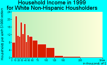 Alondra Park household income for White Non-Hispanic householders