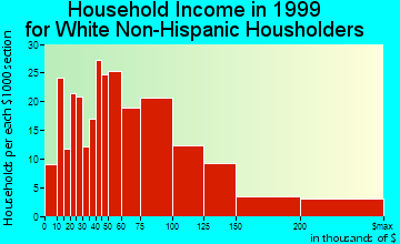Summerfield household income for White Non-Hispanic householders