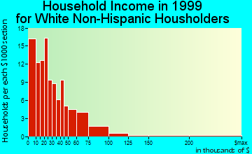 Tabor City household income for White Non-Hispanic householders