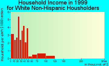 Wade household income for White Non-Hispanic householders