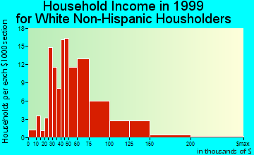 Waxhaw household income for White Non-Hispanic householders