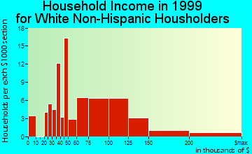 Westport household income for White Non-Hispanic householders