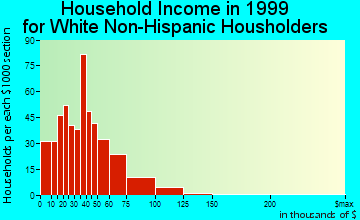 Fultondale household income for White Non-Hispanic householders