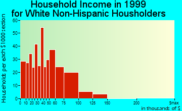 American Canyon household income for White Non-Hispanic householders