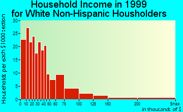Whiteville household income for White Non-Hispanic householders