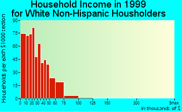 Anderson household income for White Non-Hispanic householders