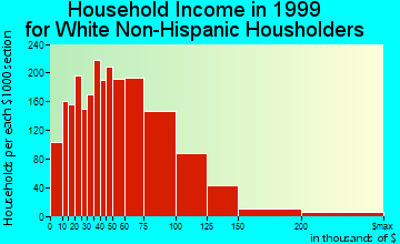 Antioch household income for White Non-Hispanic householders