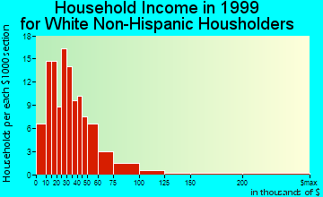 Bowman household income for White Non-Hispanic householders