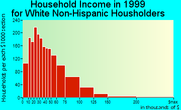 Apple Valley household income for White Non-Hispanic householders