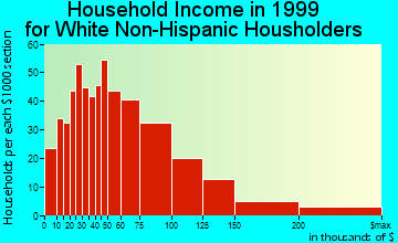 Aptos household income for White Non-Hispanic householders