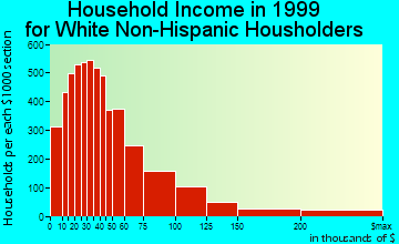 Arden-Arcade household income for White Non-Hispanic householders