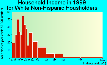 Artesia household income for White Non-Hispanic householders