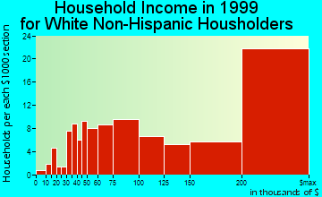 Atherton household income for White Non-Hispanic householders