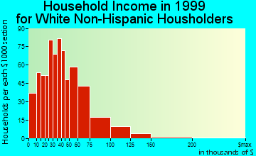 Atwater household income for White Non-Hispanic householders