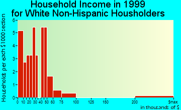 Marmarth household income for White Non-Hispanic householders
