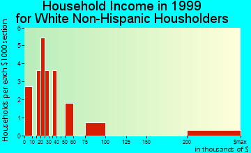 Gainesville household income for White Non-Hispanic householders