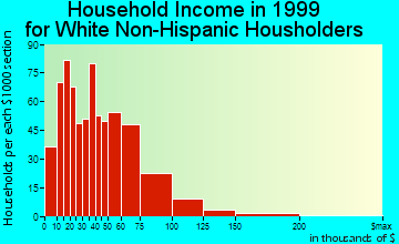 Azusa household income for White Non-Hispanic householders