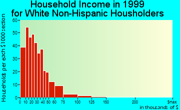 Rugby household income for White Non-Hispanic householders