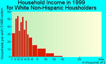 Baldwin Park household income for White Non-Hispanic householders