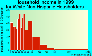 Bay Point household income for White Non-Hispanic householders